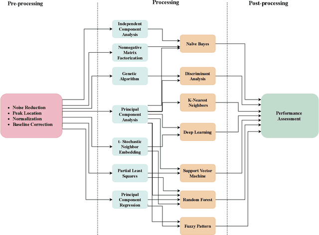 Figure 2 for Signal Processing and Machine Learning Techniques for Terahertz Sensing: An Overview