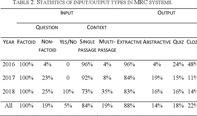 Figure 2 for A Survey on Machine Reading Comprehension Systems
