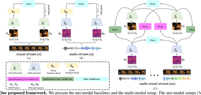 Figure 3 for Self-Supervised Audio-Visual Representation Learning with Relaxed Cross-Modal Temporal Synchronicity