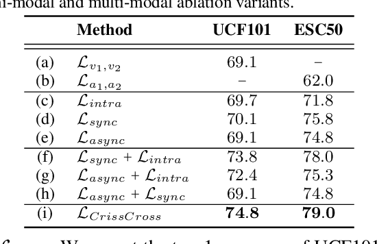 Figure 2 for Self-Supervised Audio-Visual Representation Learning with Relaxed Cross-Modal Temporal Synchronicity