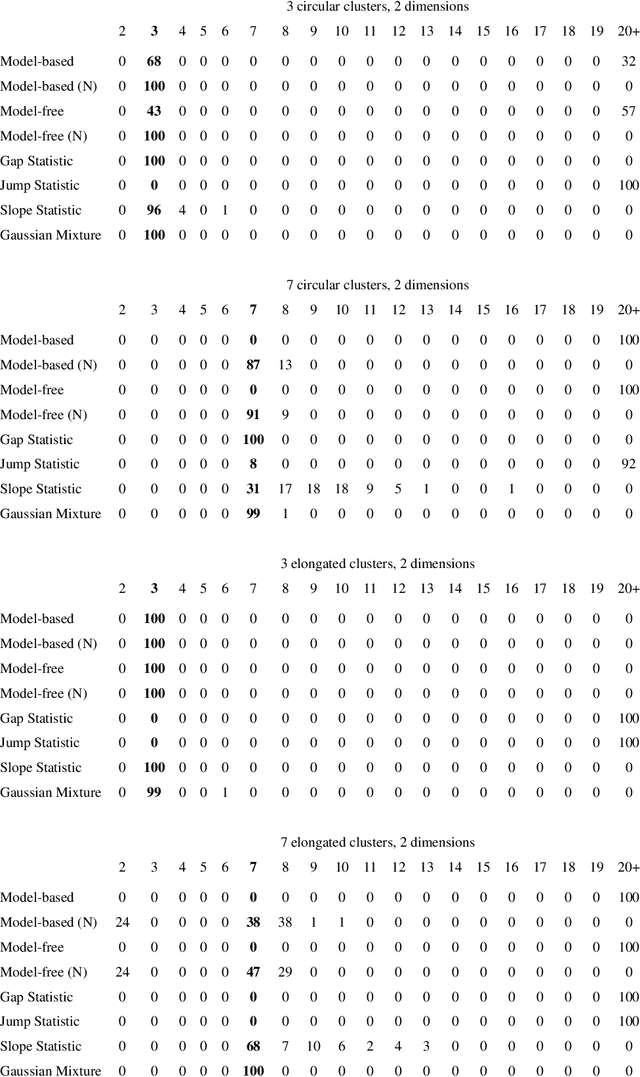 Figure 2 for Estimating the Number of Clusters via Normalized Cluster Instability