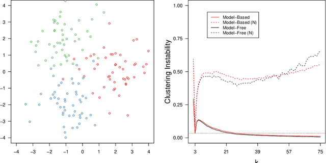 Figure 1 for Estimating the Number of Clusters via Normalized Cluster Instability