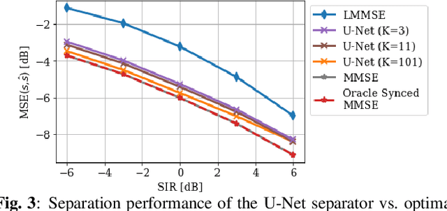 Figure 3 for Exploiting Temporal Structures of Cyclostationary Signals for Data-Driven Single-Channel Source Separation
