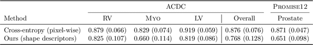 Figure 2 for Beyond pixel-wise supervision for segmentation: A few global shape descriptors might be surprisingly good!