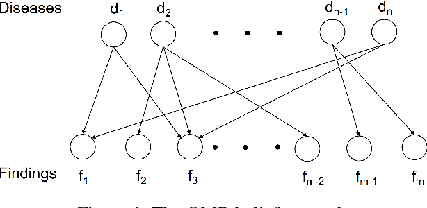 Figure 1 for A Bayesian Approach for Medical Inquiry and Disease Inference in Automated Differential Diagnosis