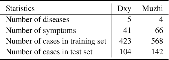 Figure 2 for A Bayesian Approach for Medical Inquiry and Disease Inference in Automated Differential Diagnosis