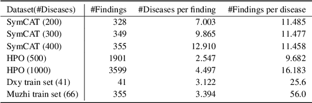 Figure 3 for A Bayesian Approach for Medical Inquiry and Disease Inference in Automated Differential Diagnosis
