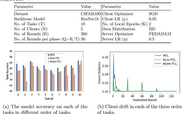 Figure 3 for Addressing Client Drift in Federated Continual Learning with Adaptive Optimization