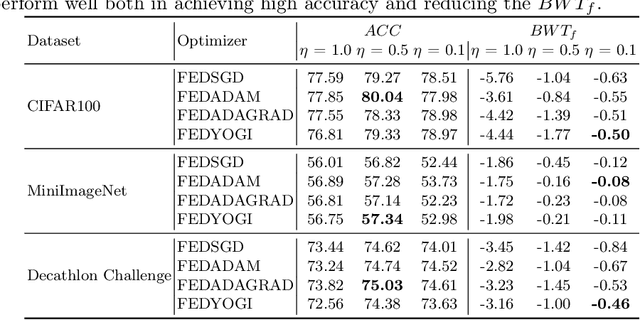 Figure 4 for Addressing Client Drift in Federated Continual Learning with Adaptive Optimization