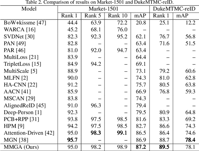 Figure 4 for Multi-Scale Body-Part Mask Guided Attention for Person Re-identification