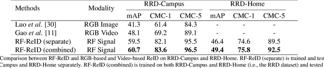 Figure 2 for Learning Longterm Representations for Person Re-Identification Using Radio Signals