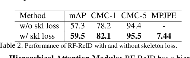 Figure 4 for Learning Longterm Representations for Person Re-Identification Using Radio Signals