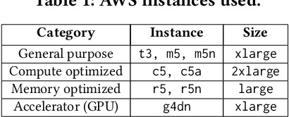Figure 2 for RIBBON: Cost-Effective and QoS-Aware Deep Learning Model Inference using a Diverse Pool of Cloud Computing Instances