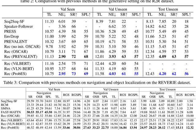 Figure 4 for Visual-Language Navigation Pretraining via Prompt-based Environmental Self-exploration