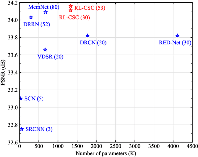 Figure 1 for Image Super-Resolution via RL-CSC: When Residual Learning Meets Convolutional Sparse Coding
