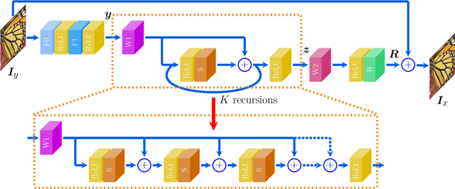 Figure 3 for Image Super-Resolution via RL-CSC: When Residual Learning Meets Convolutional Sparse Coding