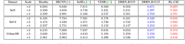 Figure 4 for Image Super-Resolution via RL-CSC: When Residual Learning Meets Convolutional Sparse Coding