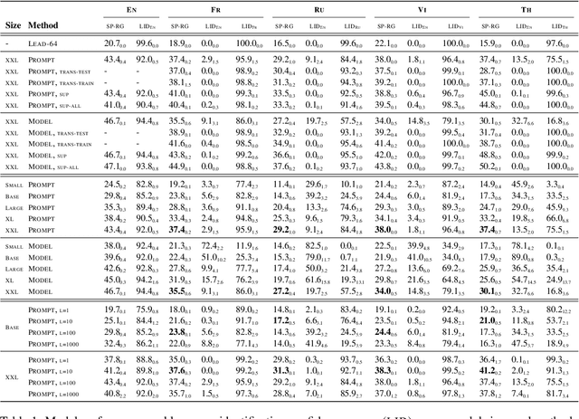 Figure 2 for Overcoming Catastrophic Forgetting in Zero-Shot Cross-Lingual Generation