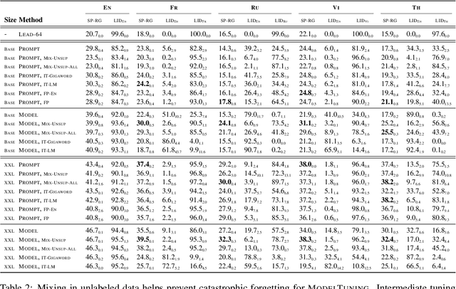Figure 4 for Overcoming Catastrophic Forgetting in Zero-Shot Cross-Lingual Generation