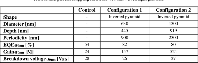 Figure 4 for Avalanche Photodetectors with Photon Trapping Structures for Biomedical Imaging Applications