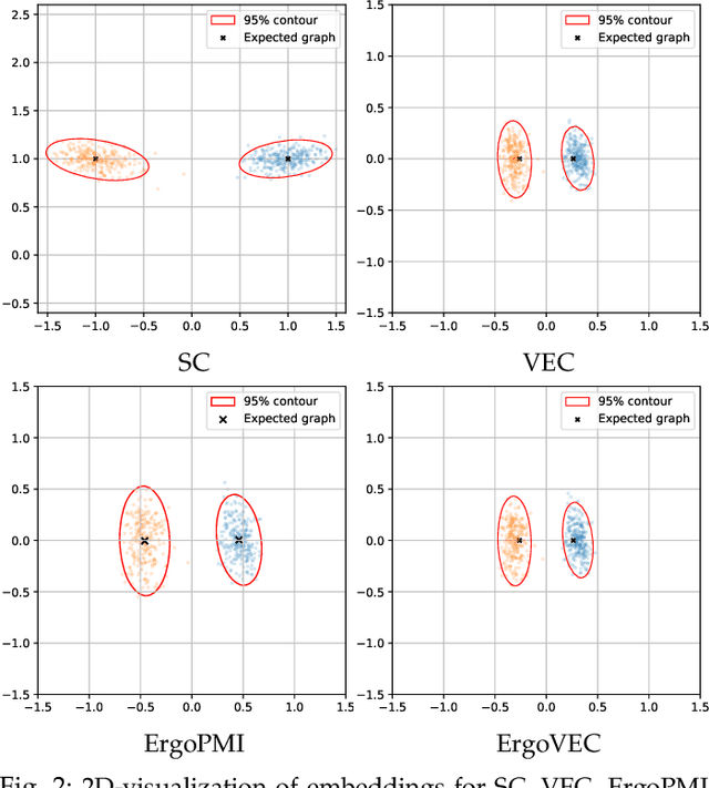 Figure 3 for Ergodic Limits, Relaxations, and Geometric Properties of Random Walk Node Embeddings