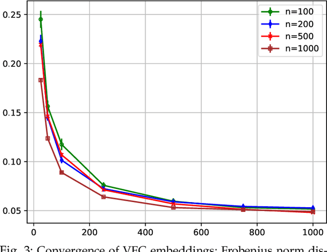 Figure 4 for Ergodic Limits, Relaxations, and Geometric Properties of Random Walk Node Embeddings