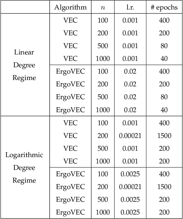 Figure 2 for Ergodic Limits, Relaxations, and Geometric Properties of Random Walk Node Embeddings