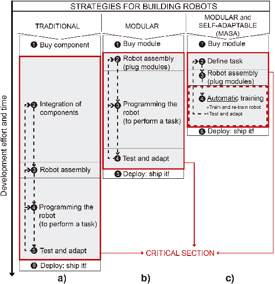 Figure 1 for Towards self-adaptable robots: from programming to training machines