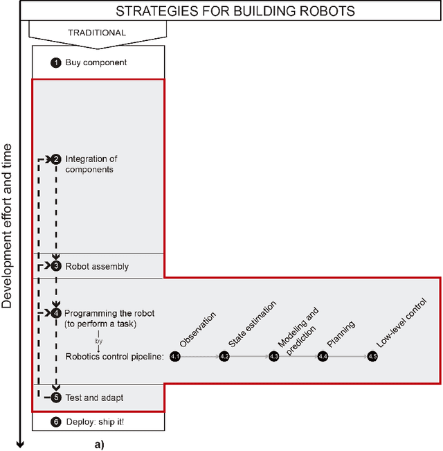 Figure 4 for Towards self-adaptable robots: from programming to training machines