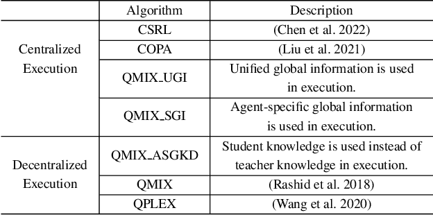 Figure 2 for PTDE: Personalized Training with Distillated Execution for Multi-Agent Reinforcement Learning