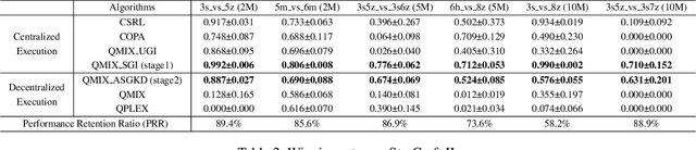 Figure 4 for PTDE: Personalized Training with Distillated Execution for Multi-Agent Reinforcement Learning