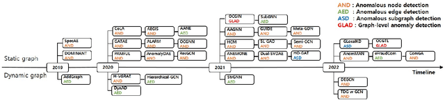 Figure 2 for Graph Anomaly Detection with Graph Neural Networks: Current Status and Challenges