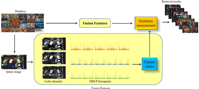 Figure 2 for Multichannel Distributed Local Pattern for Content Based Indexing and Retrieval