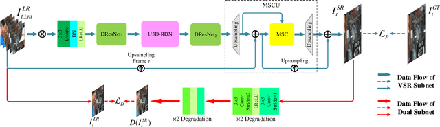 Figure 1 for Large Motion Video Super-Resolution with Dual Subnet and Multi-Stage Communicated Upsampling