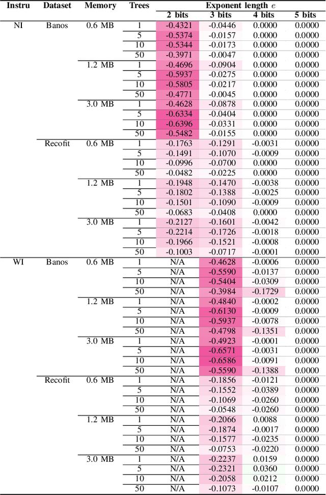Figure 4 for Reducing numerical precision preserves classification accuracy in Mondrian Forests