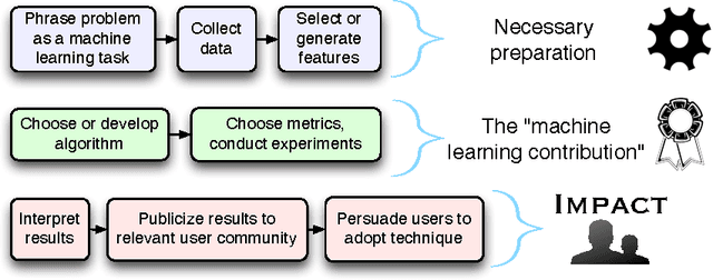 Figure 1 for Machine Learning that Matters