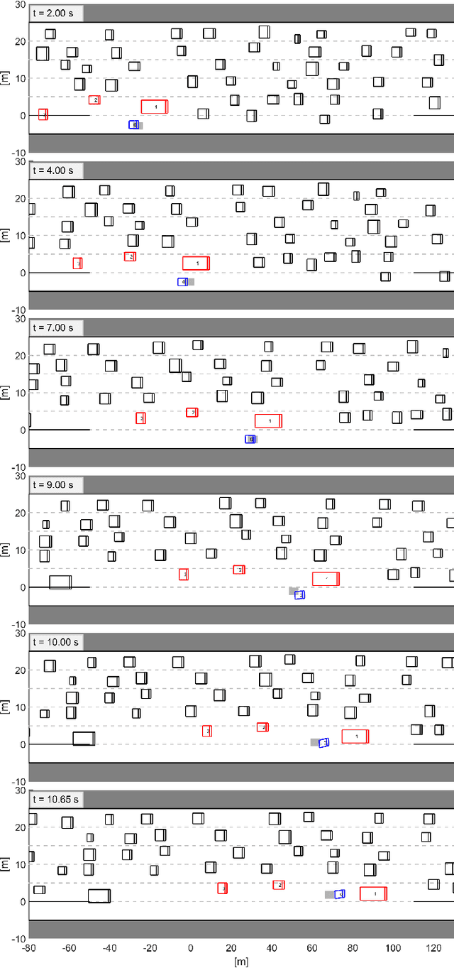 Figure 4 for Interaction-Aware Trajectory Prediction and Planning for Autonomous Vehicles in Forced Merge Scenarios