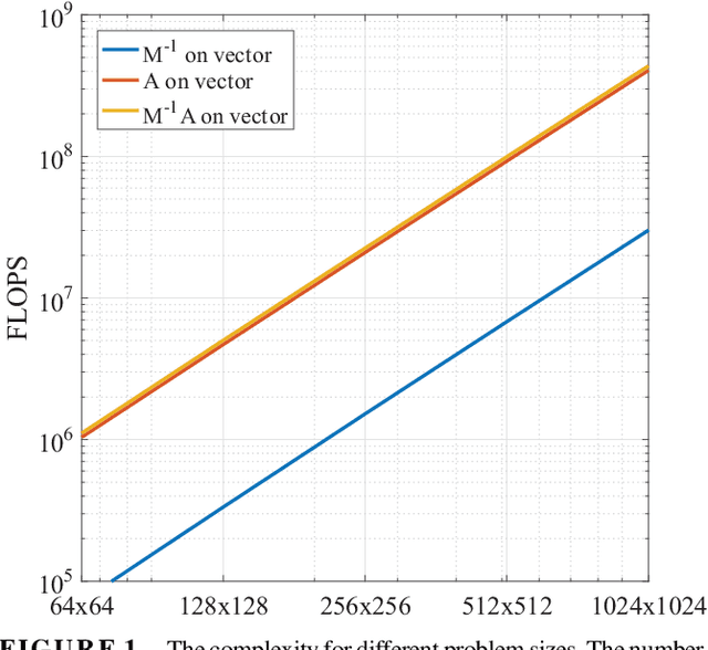 Figure 2 for Accelerating CS in Parallel Imaging Reconstructions Using an Efficient and Effective Circulant Preconditioner