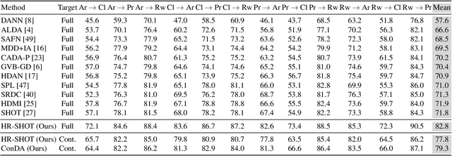 Figure 4 for ConDA: Continual Unsupervised Domain Adaptation