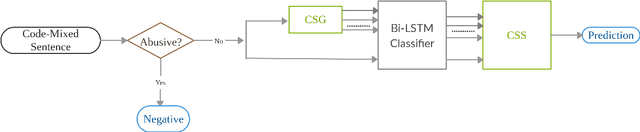 Figure 4 for IIT Gandhinagar at SemEval-2020 Task 9: Code-Mixed Sentiment Classification Using Candidate Sentence Generation and Selection