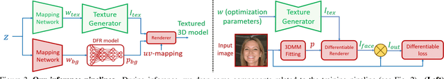 Figure 4 for Unsupervised High-Fidelity Facial Texture Generation and Reconstruction