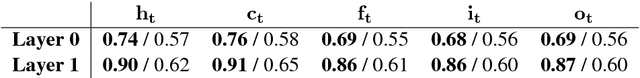 Figure 3 for Under the Hood: Using Diagnostic Classifiers to Investigate and Improve how Language Models Track Agreement Information