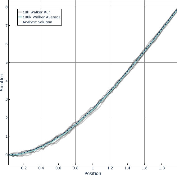 Figure 2 for Solving a steady-state PDE using spiking networks and neuromorphic hardware