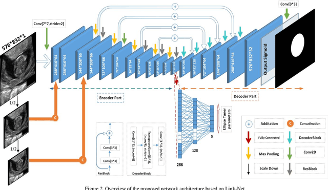 Figure 2 for Fetal Ultrasound Image Segmentation for Measuring Biometric Parameters Using Multi-Task Deep Learning