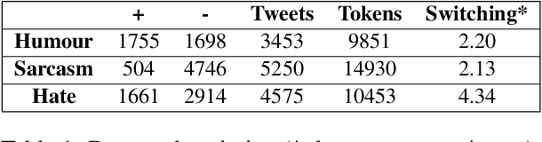 Figure 1 for Code-switching patterns can be an effective route to improve performance of downstream NLP applications: A case study of humour, sarcasm and hate speech detection