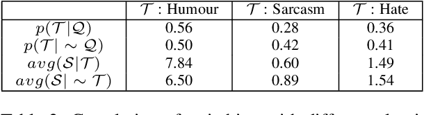Figure 3 for Code-switching patterns can be an effective route to improve performance of downstream NLP applications: A case study of humour, sarcasm and hate speech detection