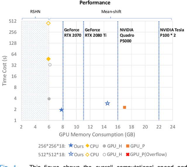 Figure 1 for Faster Mean-shift: GPU-accelerated Embedding-clustering for Cell Segmentation and Tracking