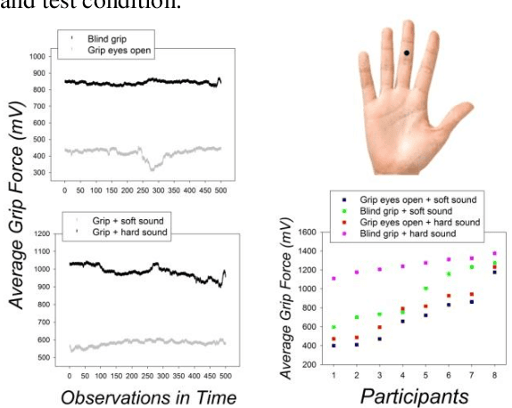 Figure 1 for From hand to brain and back: Grip forces deliver insight into the functional plasticity of somatosensory processes