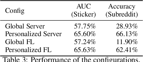 Figure 4 for Federated User Representation Learning