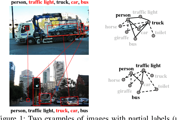 Figure 1 for Structured Semantic Transfer for Multi-Label Recognition with Partial Labels